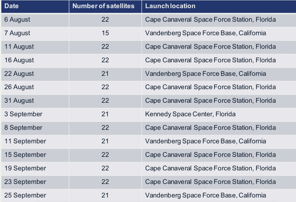 A table showing a list of 14 rocket launches by SpaceX in August and September 2023